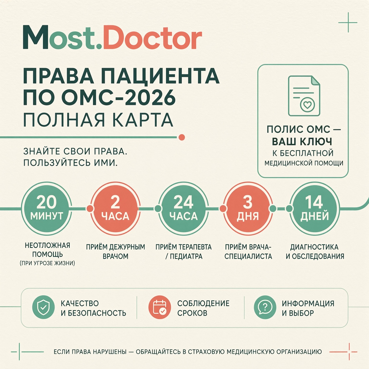 Права пациента по ОМС в 2026 году: сроки и что делать, если просят деньги