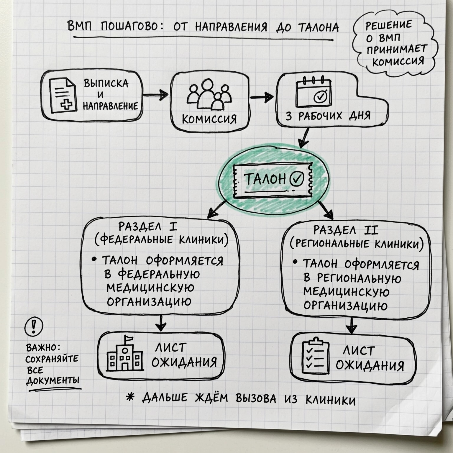 ВМП пошагово: от направления до талона