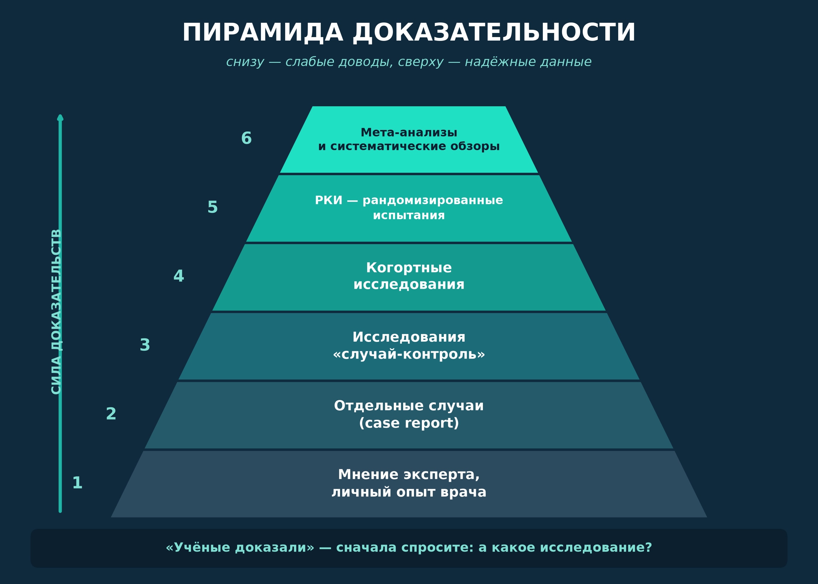 Как читать медицинские исследования и не вестись на «учёные доказали»