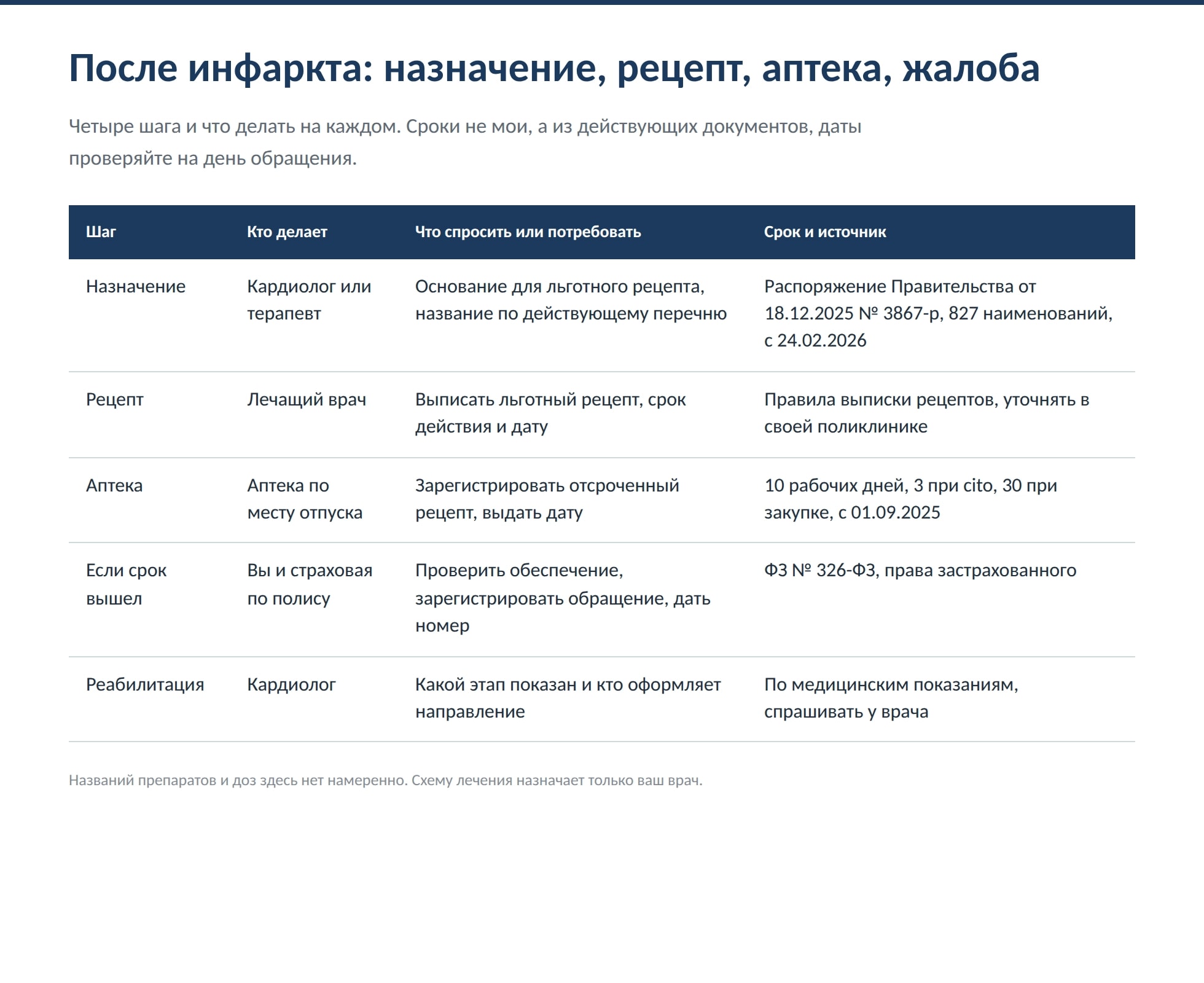 Жизнь после инфаркта: льготные лекарства и реабилитация