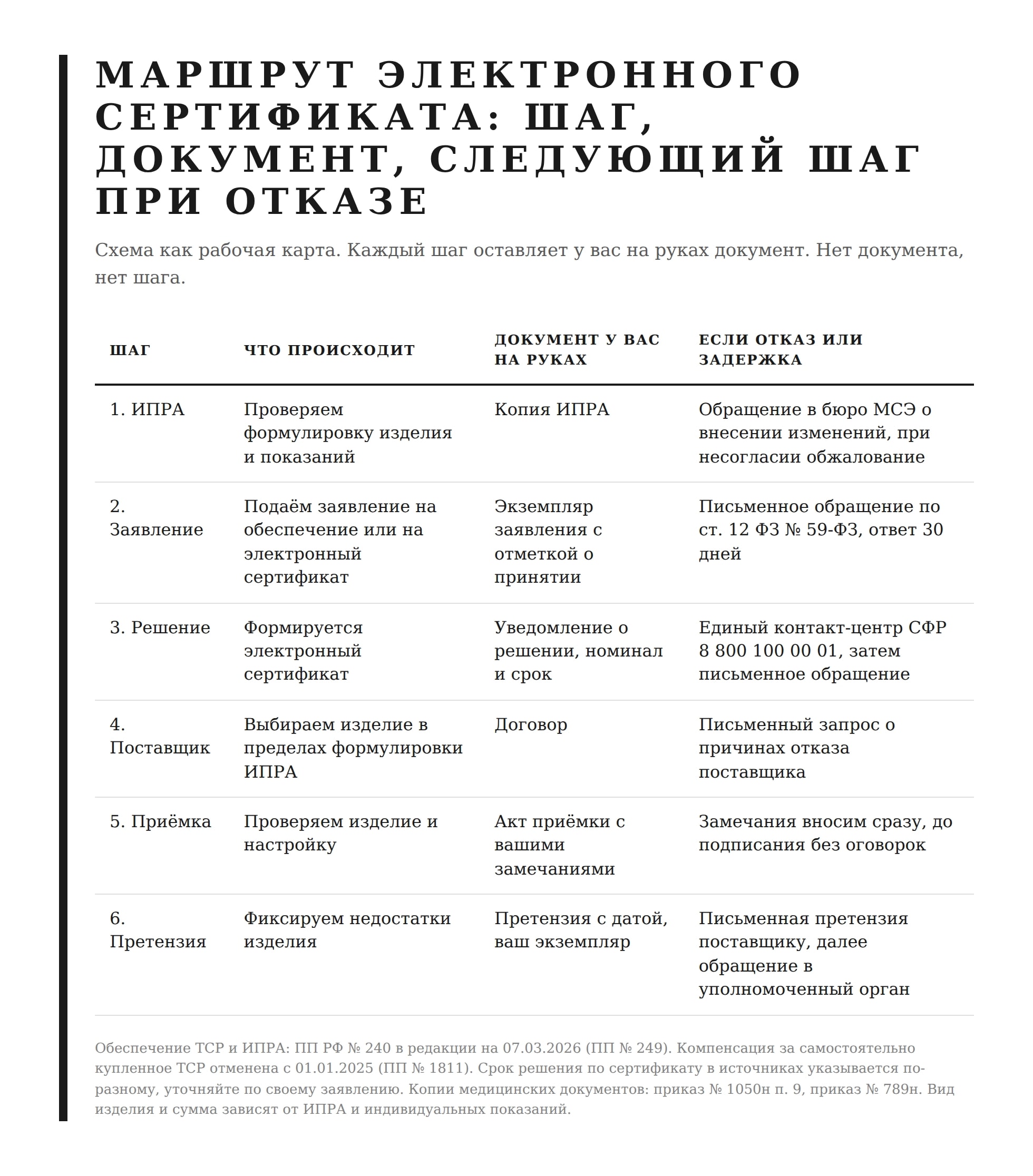 Как получить электронный сертификат на протез: маршрут с документами