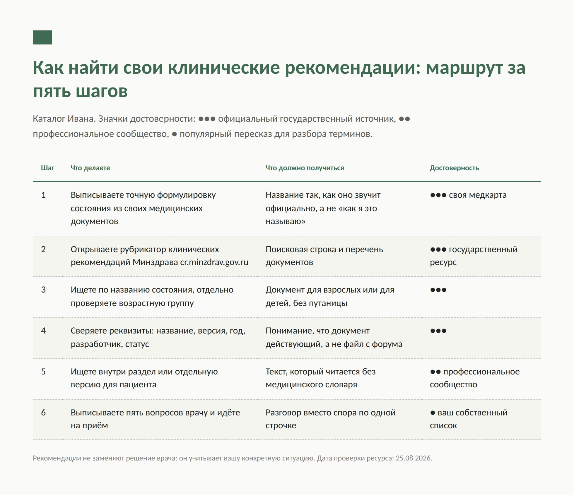 Клинические рекомендации Минздрава: как найти свои в рубрикаторе
